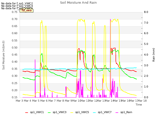 plot of Soil Moisture And Rain