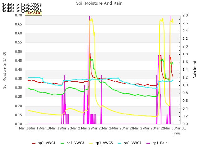 plot of Soil Moisture And Rain