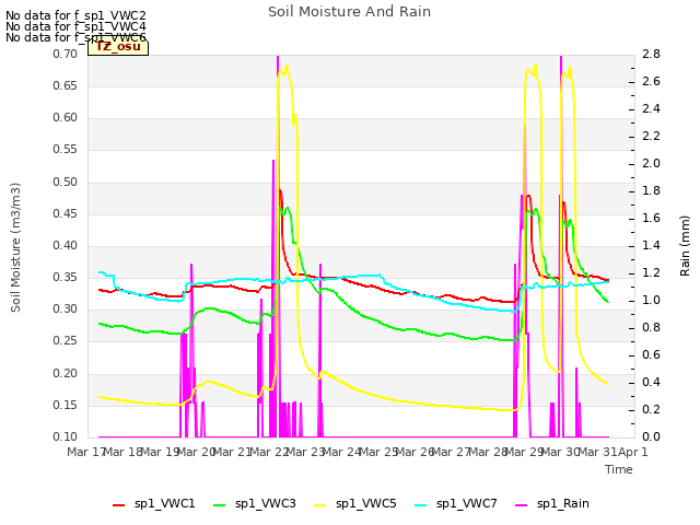 plot of Soil Moisture And Rain