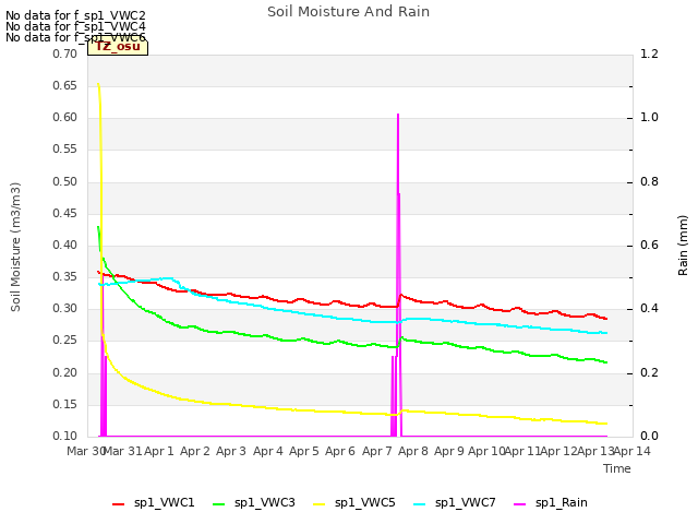 plot of Soil Moisture And Rain