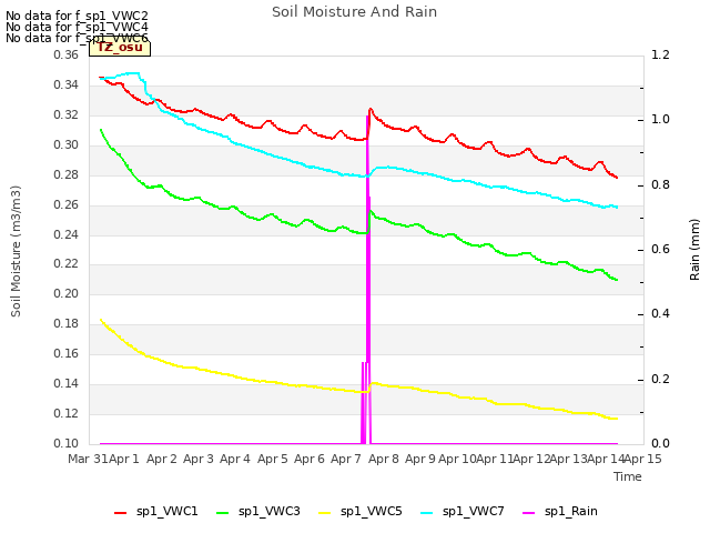 plot of Soil Moisture And Rain