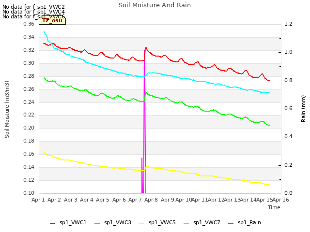 plot of Soil Moisture And Rain