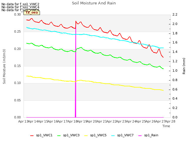 plot of Soil Moisture And Rain