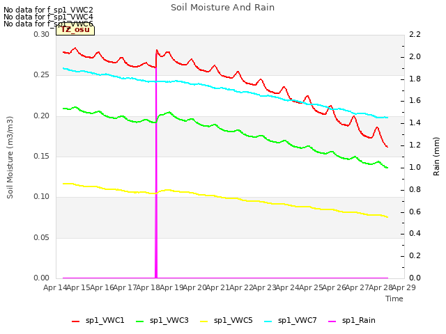 plot of Soil Moisture And Rain