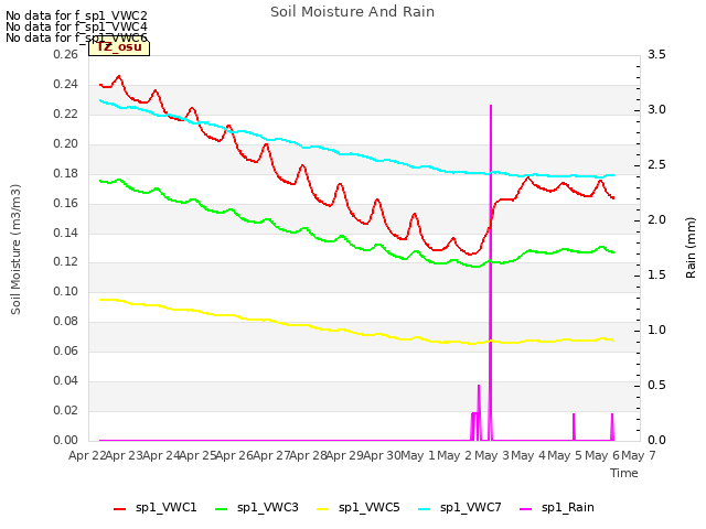 plot of Soil Moisture And Rain
