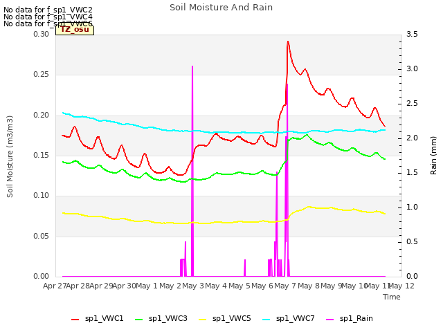 plot of Soil Moisture And Rain