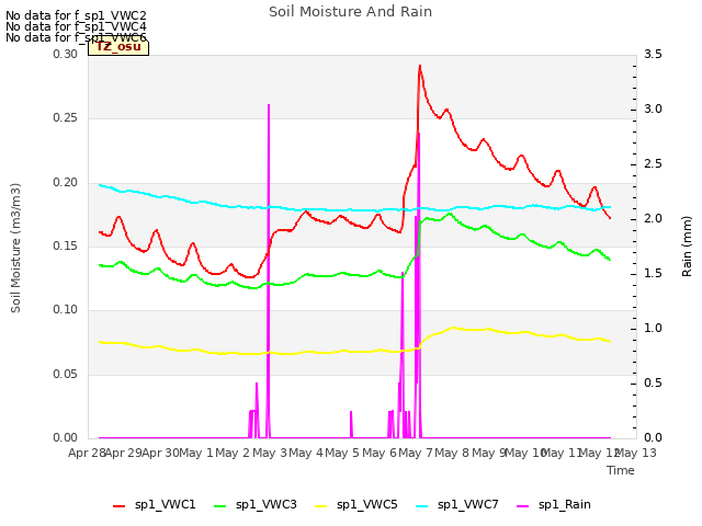 plot of Soil Moisture And Rain