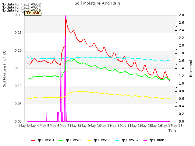 plot of Soil Moisture And Rain