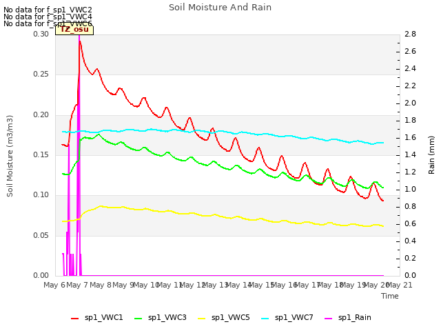 plot of Soil Moisture And Rain