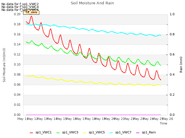 plot of Soil Moisture And Rain