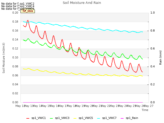 plot of Soil Moisture And Rain