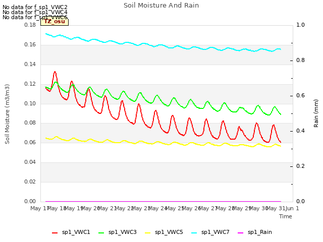 plot of Soil Moisture And Rain