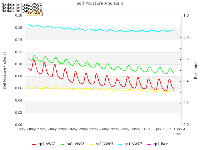 plot of Soil Moisture And Rain