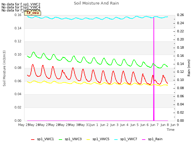 plot of Soil Moisture And Rain