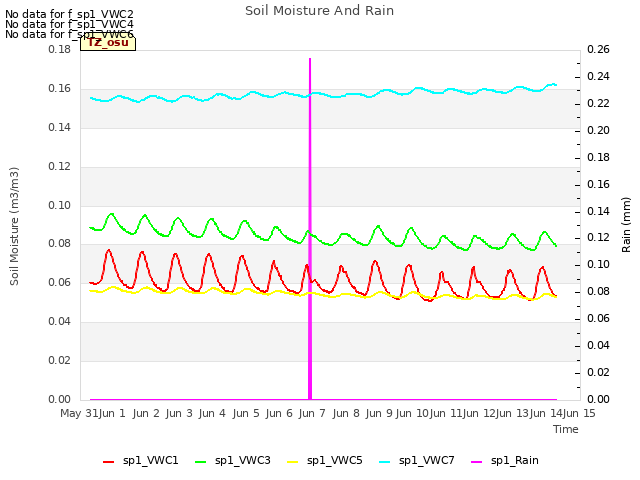 plot of Soil Moisture And Rain