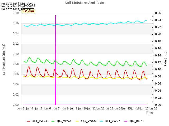 plot of Soil Moisture And Rain