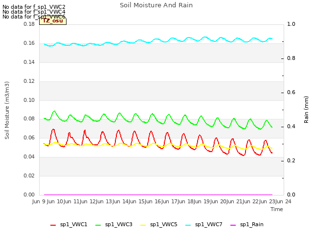 plot of Soil Moisture And Rain