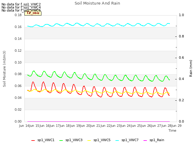 plot of Soil Moisture And Rain