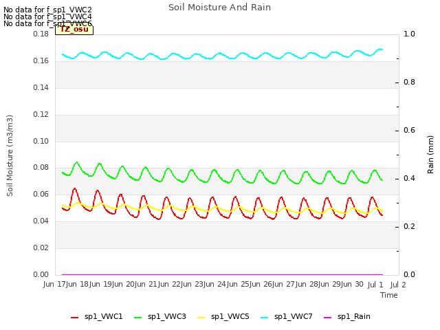 plot of Soil Moisture And Rain