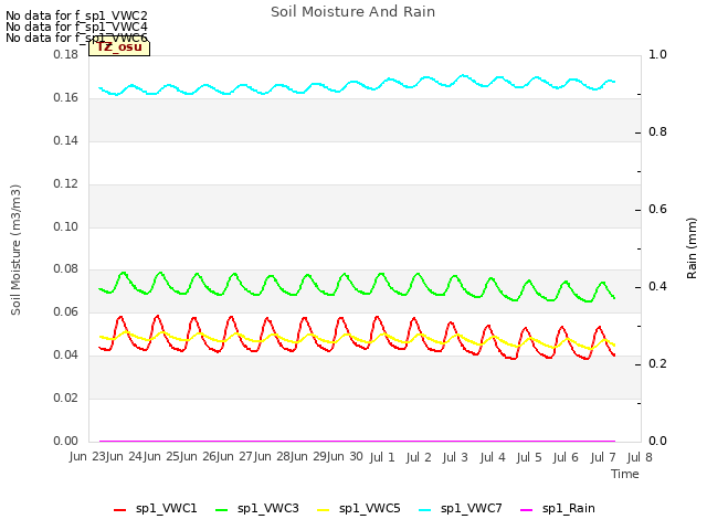 plot of Soil Moisture And Rain