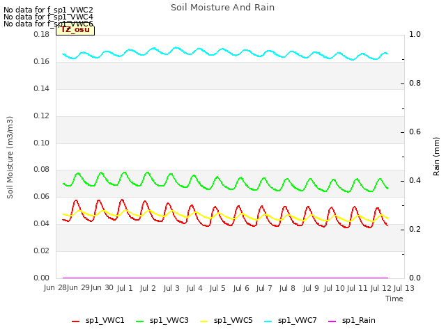 plot of Soil Moisture And Rain