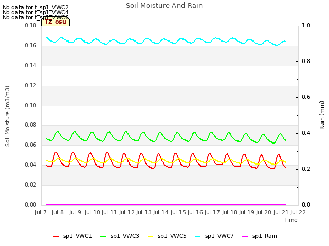 plot of Soil Moisture And Rain