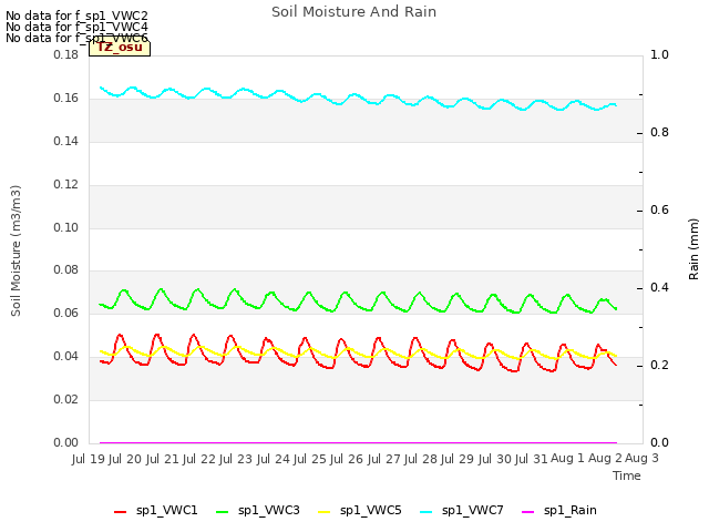 plot of Soil Moisture And Rain