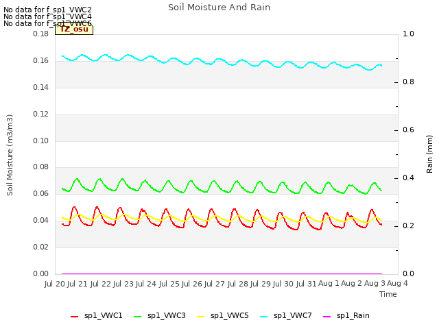 plot of Soil Moisture And Rain