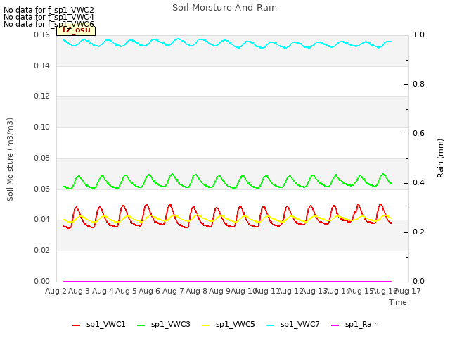 plot of Soil Moisture And Rain