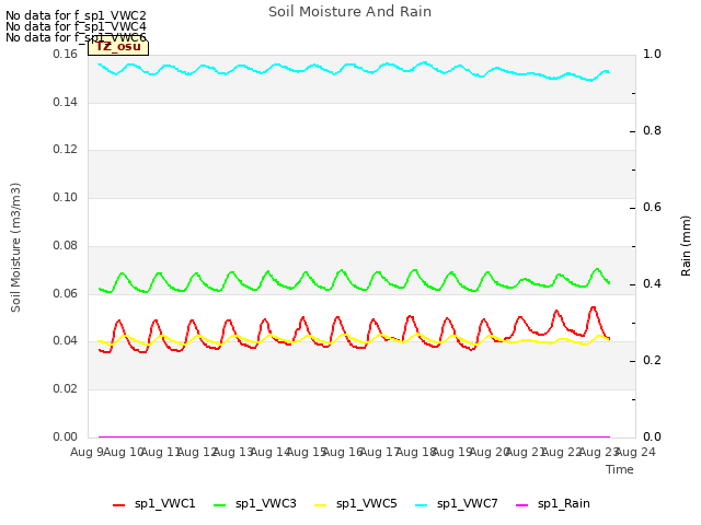 plot of Soil Moisture And Rain