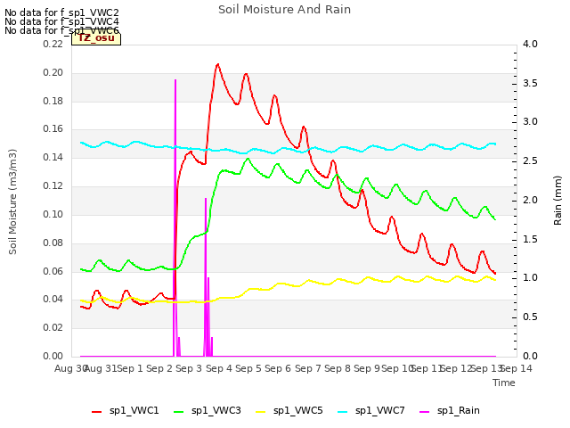 plot of Soil Moisture And Rain