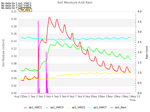 plot of Soil Moisture And Rain