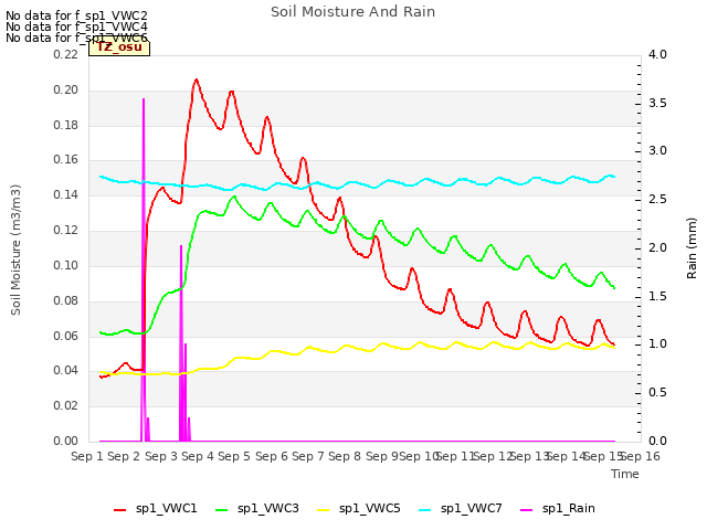 plot of Soil Moisture And Rain