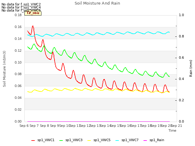 plot of Soil Moisture And Rain