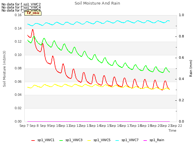 plot of Soil Moisture And Rain