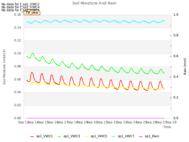 plot of Soil Moisture And Rain
