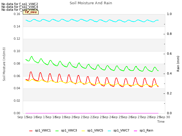 plot of Soil Moisture And Rain
