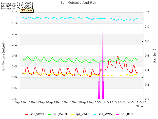 plot of Soil Moisture And Rain