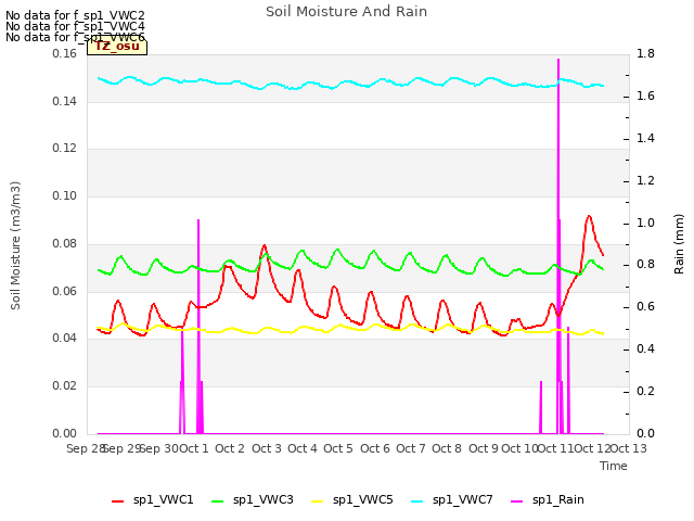 plot of Soil Moisture And Rain