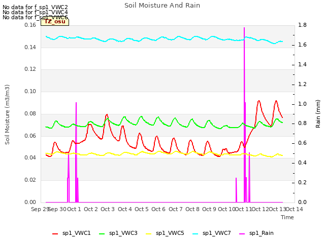 plot of Soil Moisture And Rain