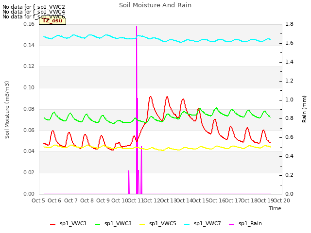 plot of Soil Moisture And Rain