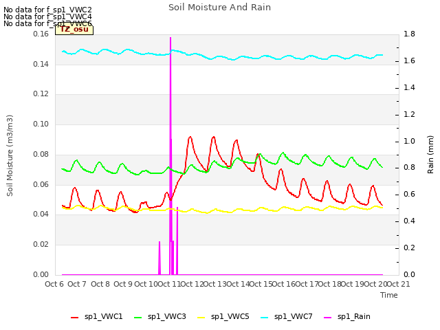 plot of Soil Moisture And Rain