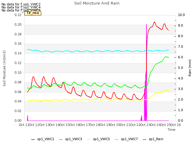 plot of Soil Moisture And Rain