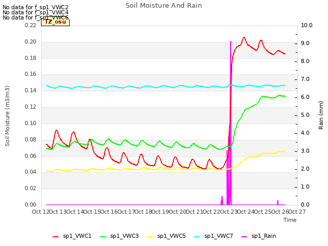 plot of Soil Moisture And Rain