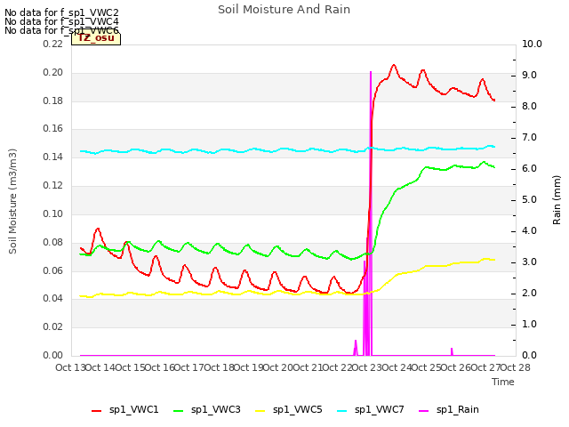 plot of Soil Moisture And Rain