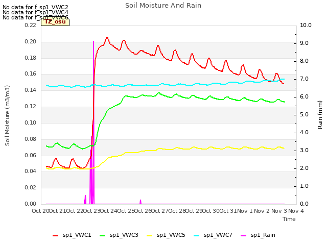 plot of Soil Moisture And Rain