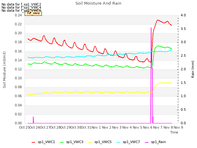 plot of Soil Moisture And Rain