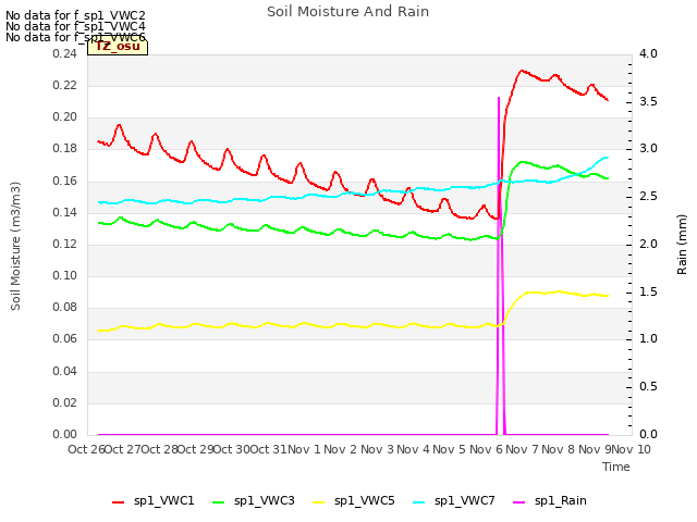 plot of Soil Moisture And Rain