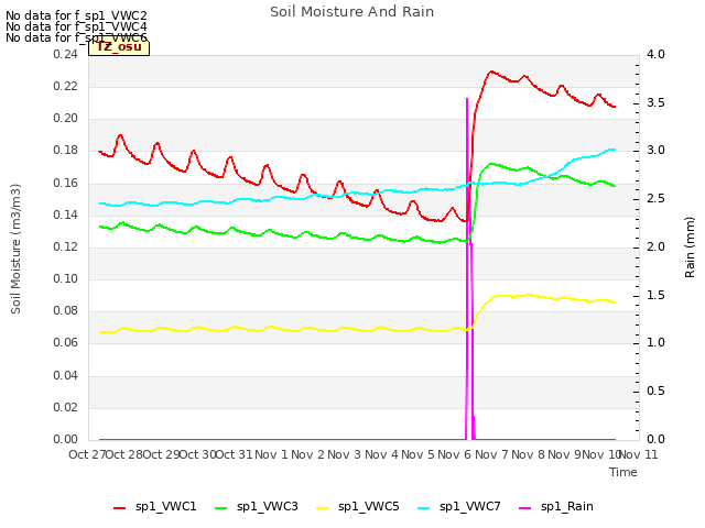 plot of Soil Moisture And Rain