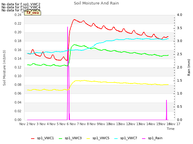 plot of Soil Moisture And Rain